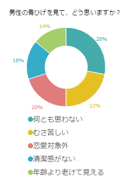 女性に対するアンケート結果