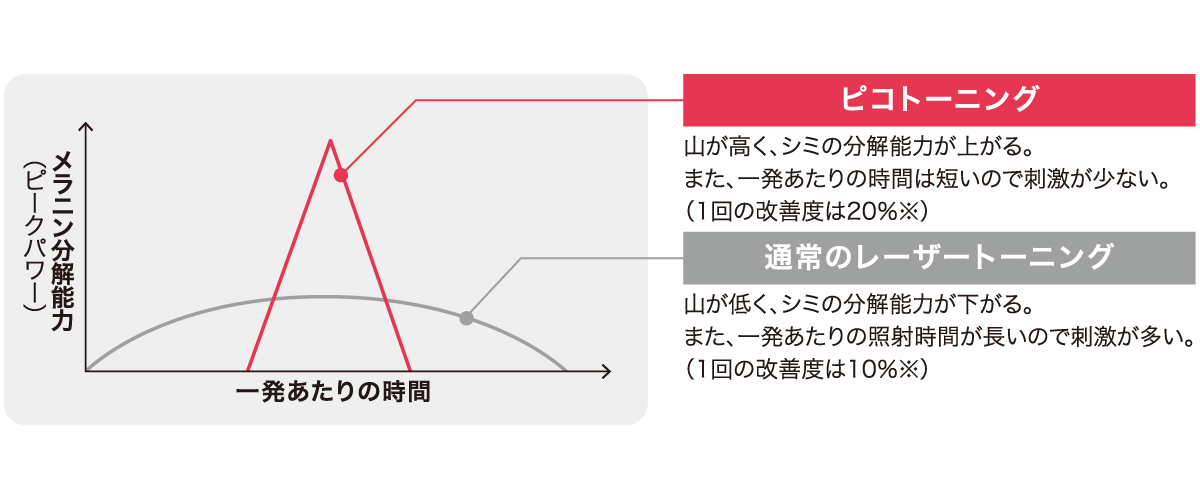 ピコトーニング