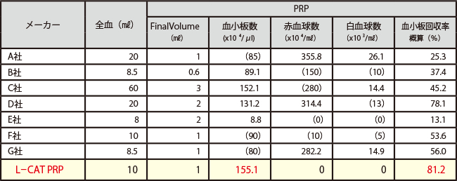 品質が高く安定したPRPの作成